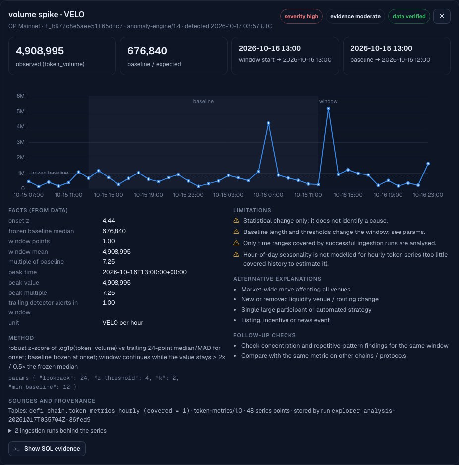 A VELO volume spike finding: chart with frozen baseline and observation window, facts, method, limitations, alternative explanations and provenance
