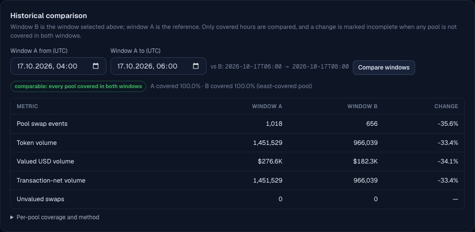 Historical comparison of two ARB windows on Arbitrum One, both fully covered, with swap events, token volume, valued USD volume and changes