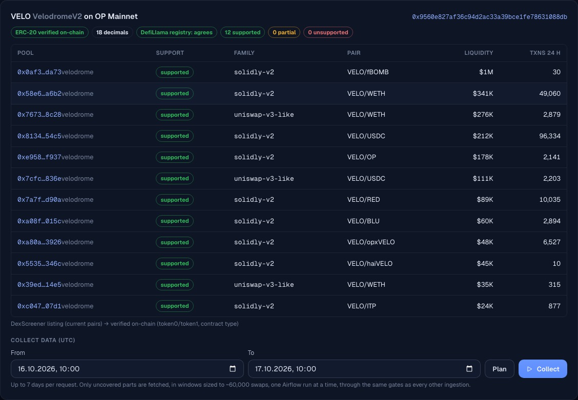 Token explorer listing twelve VELO pools on OP Mainnet with family, pair, liquidity and a supported label for each