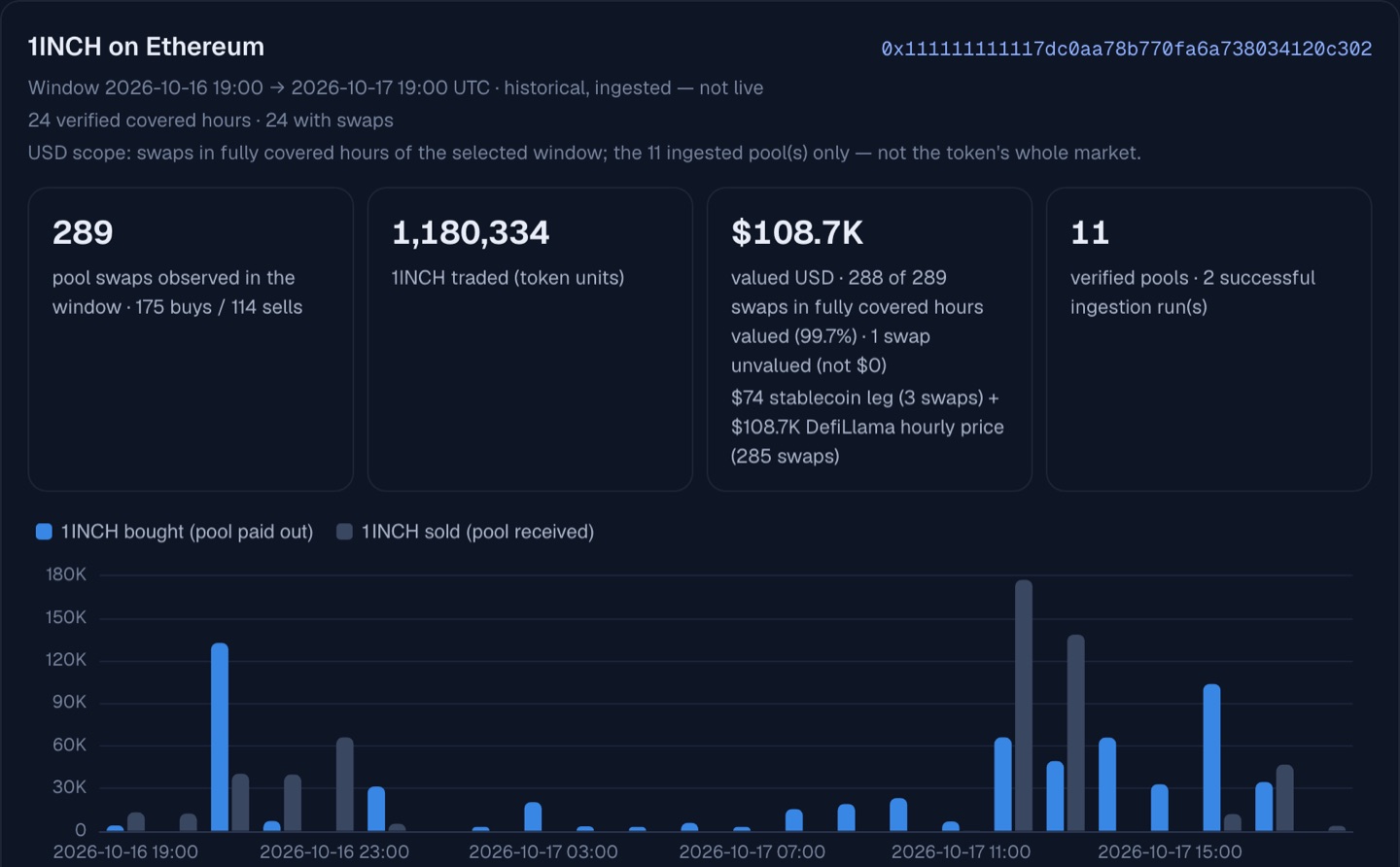 The application's token report for 1INCH on Ethereum: window 16 Oct 19:00 to 17 Oct 19:00 UTC, 24 verified covered hours, USD scope limited to the 11 ingested pools, 289 pool swaps, 1,180,334 1INCH, $108.7K valued with 288 of 289 swaps valued and 1 unvalued, 11 verified pools, and an hourly chart of 1INCH bought and sold