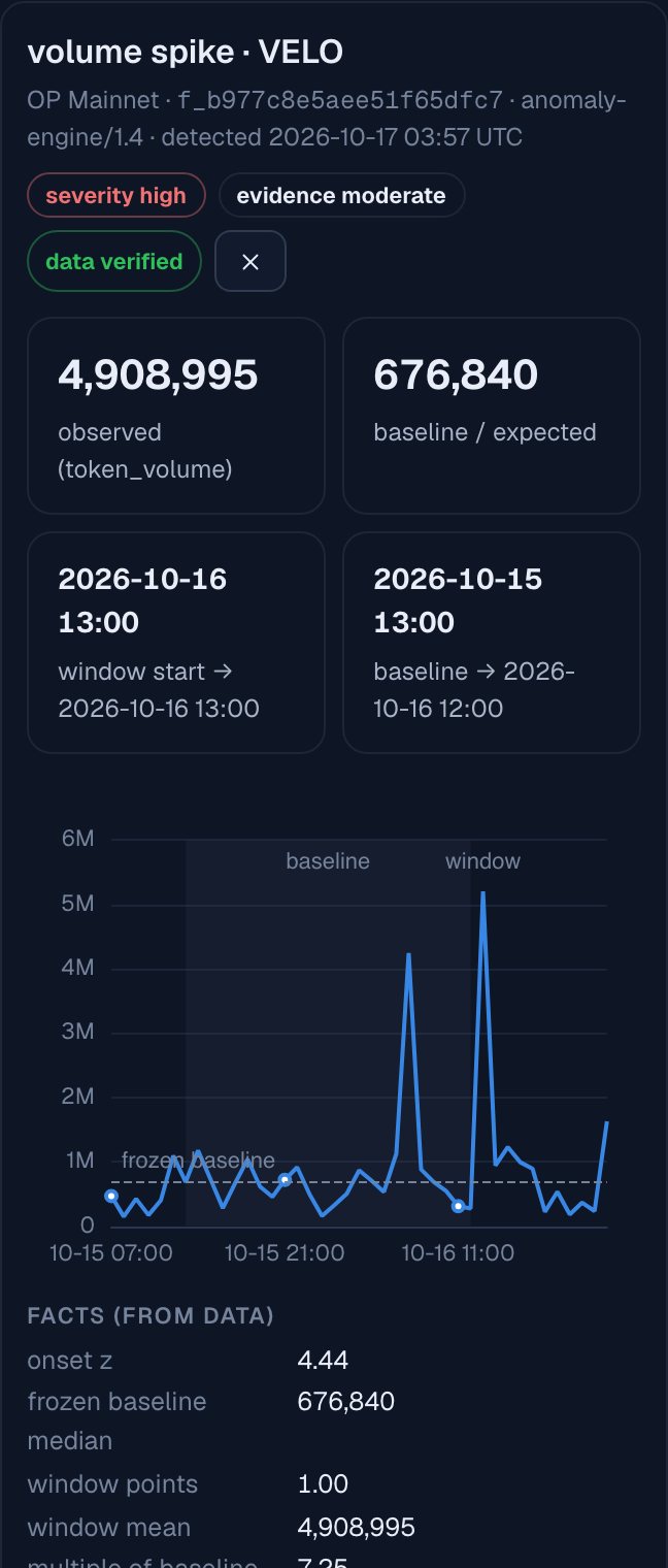 The same VELO finding in a phone browser: observed volume and baseline stacked above the hourly chart