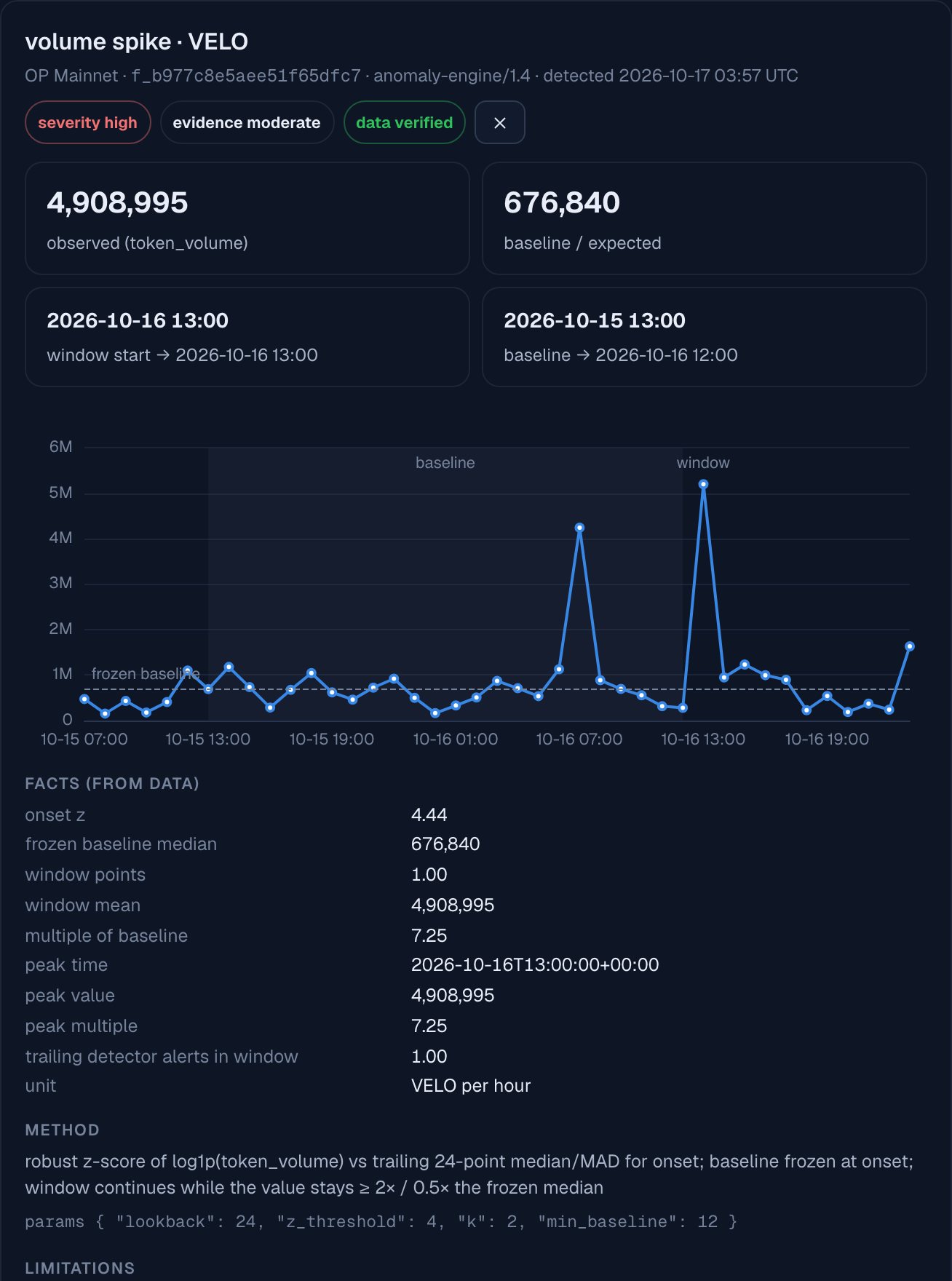 The same VELO finding as the web app lays it out in a tablet browser: headline figures in two columns above the hourly chart and the facts table